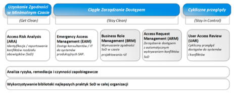 SAP GRC Access Control
