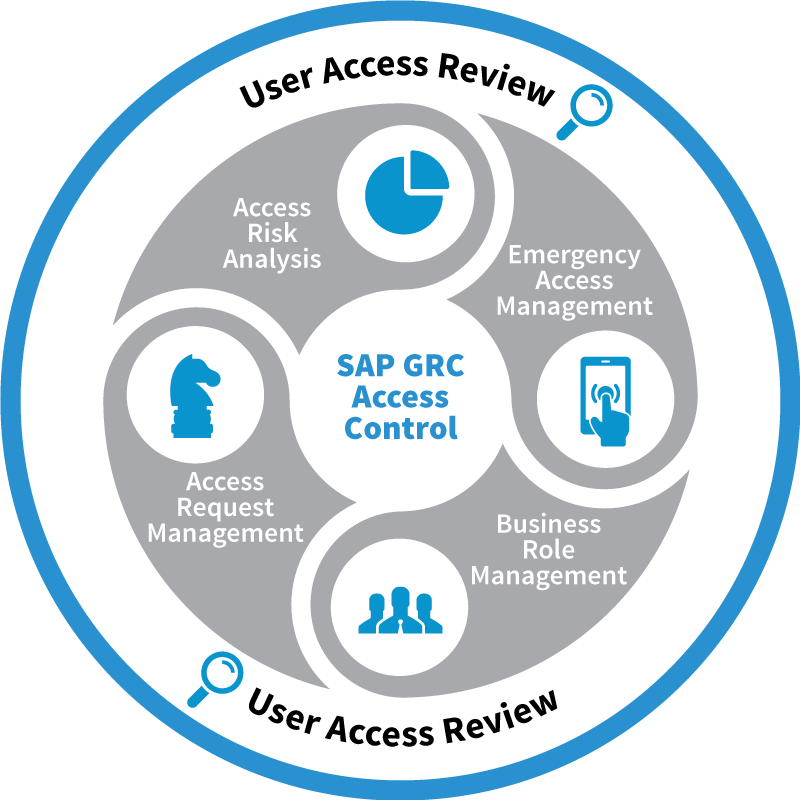 Moduły SAP GRC Access Control